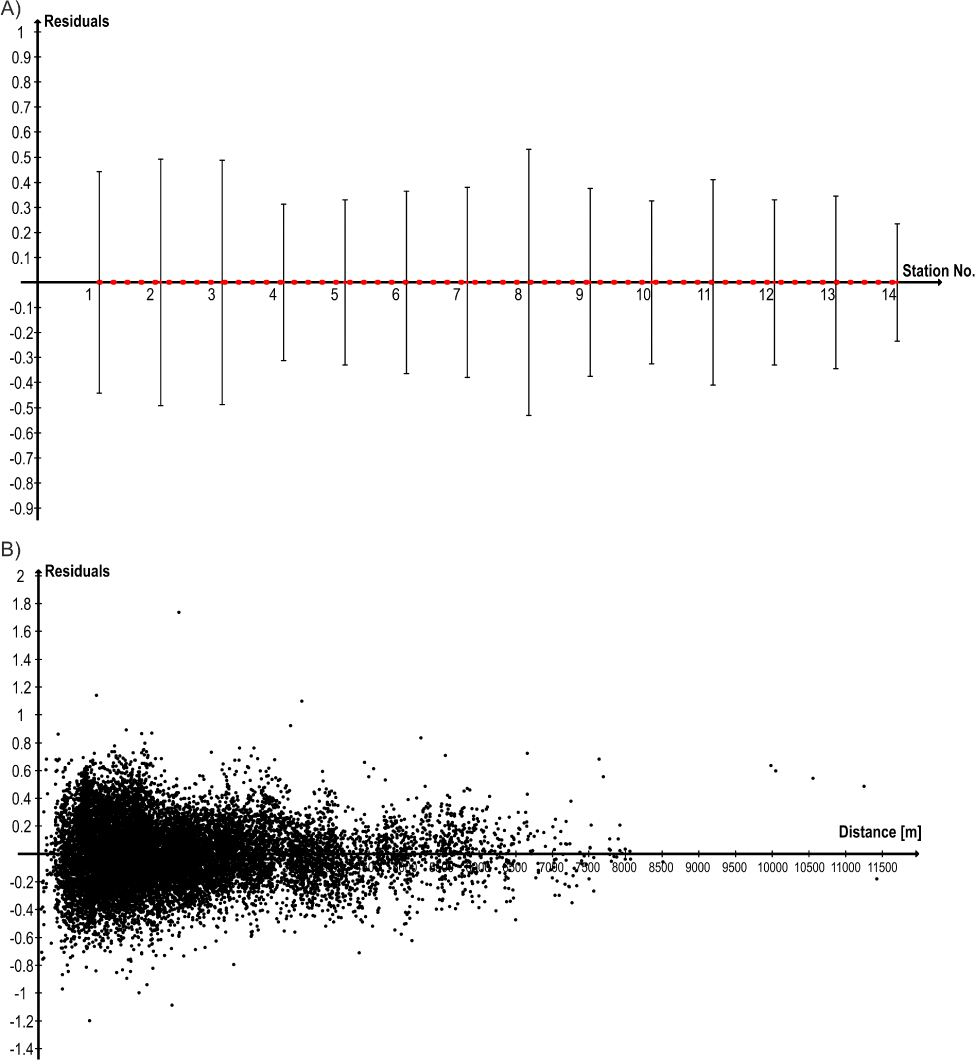 Figure 5 Residual characteristics: a) mean residuals (red dashed line) and 95% confidence intervals with respect to the station location; b) residuals vs. epicentral distance