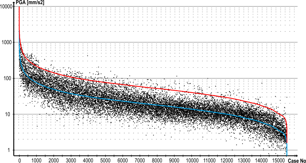 Figure 6 Observed amplitudes (black dots) and estimated median values (blue line), the red line represents the upper limits of 95% confidence intervals for the prediction