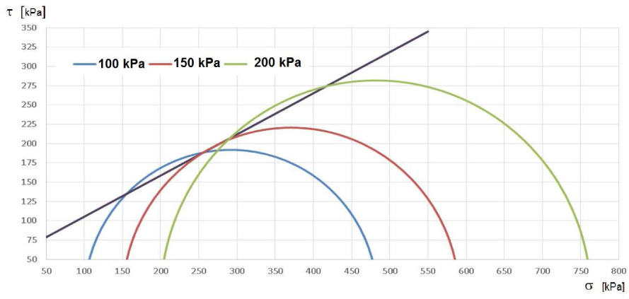 Figure 6 Mohr circles obtained during a triaxial UU test of a disturbed sample in undrained conditions from 1.2 m below the ground level.