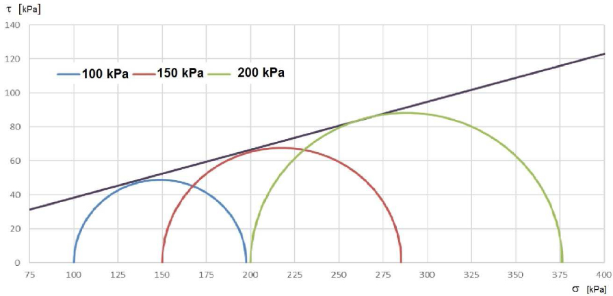 Figure 8 Mohr circles obtained during triaxial UU test of a disturbed sample in undrained conditions from 6.6 m below the ground level.