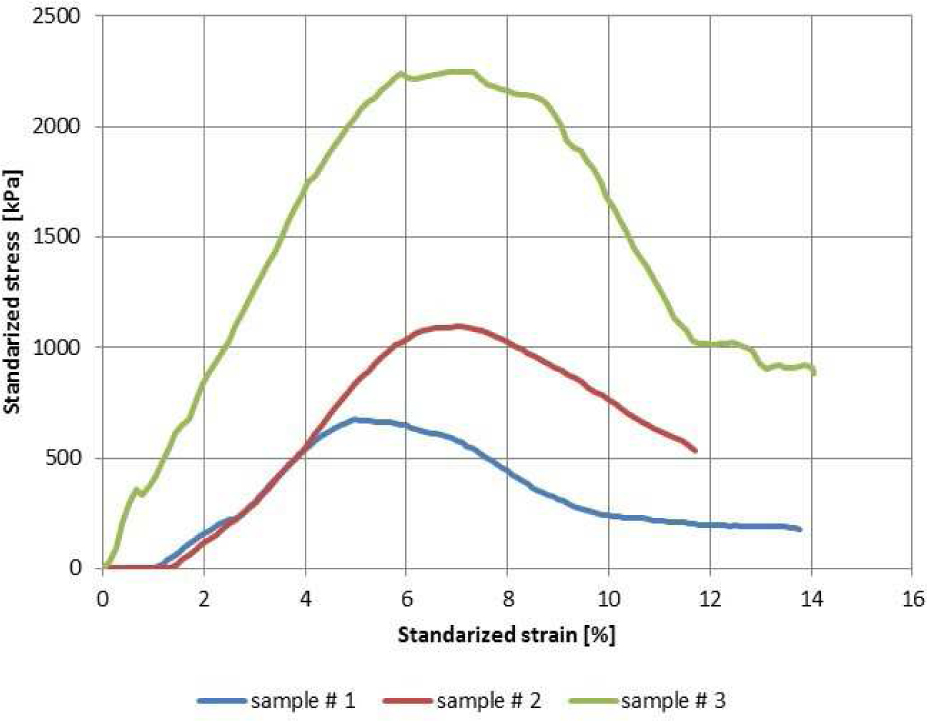 Figure 10 Stress-strain curves received for the uniaxial compression tests [21].