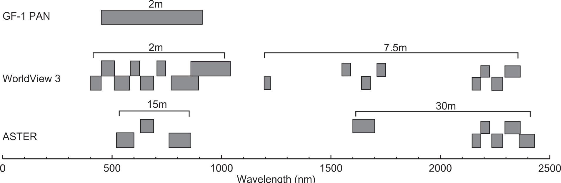 Figure 1 The bands of the GF-1 PAN, WorldView-3 and ASTER data