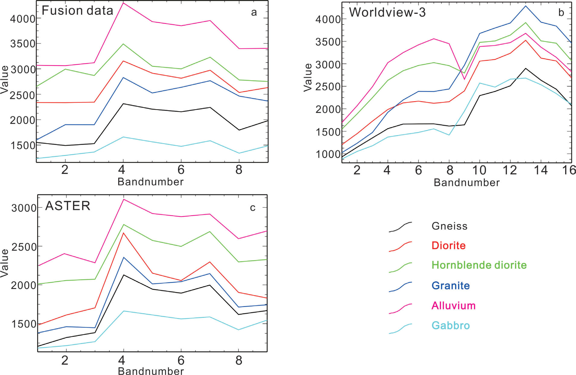 Figure 8 The spectral curves of different rocks gathered from the fusion data, WV-3 data and ASTER data. (a. The spectral curves from the fusion data, b. The spectral curves from the WV-3 data, c. The spectral curves from the ASTER data)
