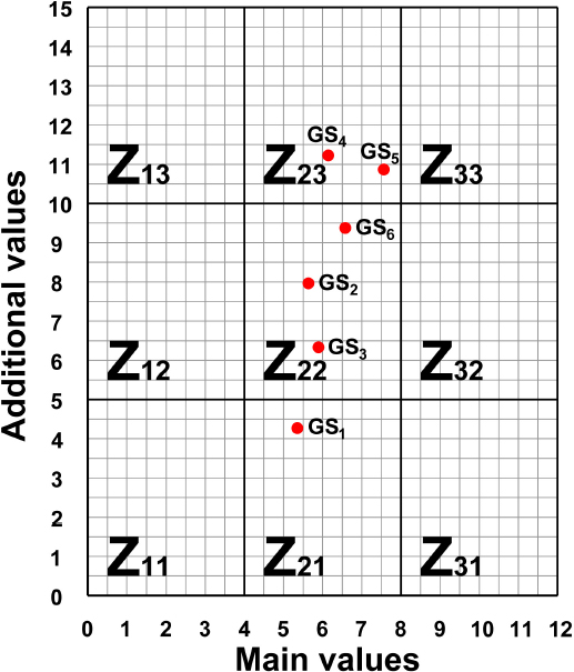 Figure 4 Position of evaluated geosites in GAM matrix