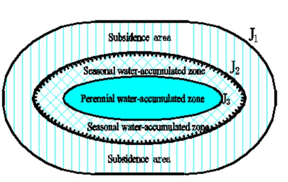 Figure 1 Distribution of land damage in subsidence area with high underground water level.