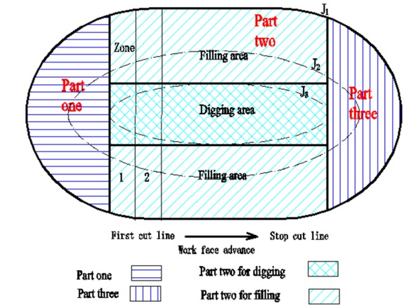 Figure 2 The division in subsidence area for reclamation.