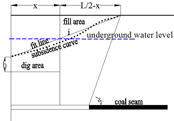 Figure 3 The design for digging the deep to fill the shallow in zone.
