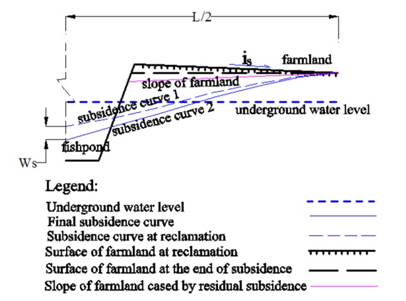 Figure 4 The design of inverse slope for farmland.