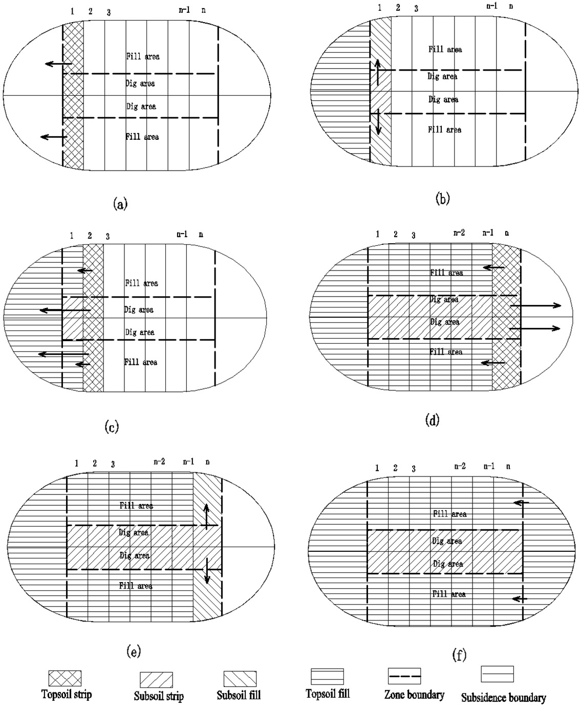 Figure 5 Schematic diagram of dynamic reclaimed soil reconstruction.