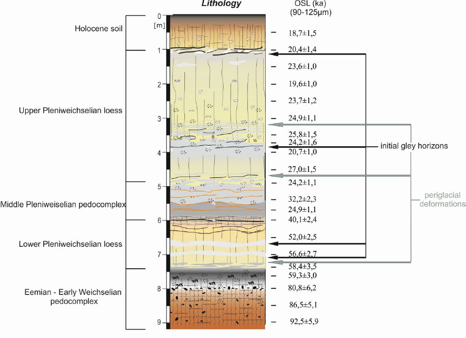 Figure 7 Late Pleistocene loess–palaeosol profile in Biały Kościół with OSL (Optically Stimulated Luminescence) dating results obtained for coarse quartz grain (90-125 μm; after 35).