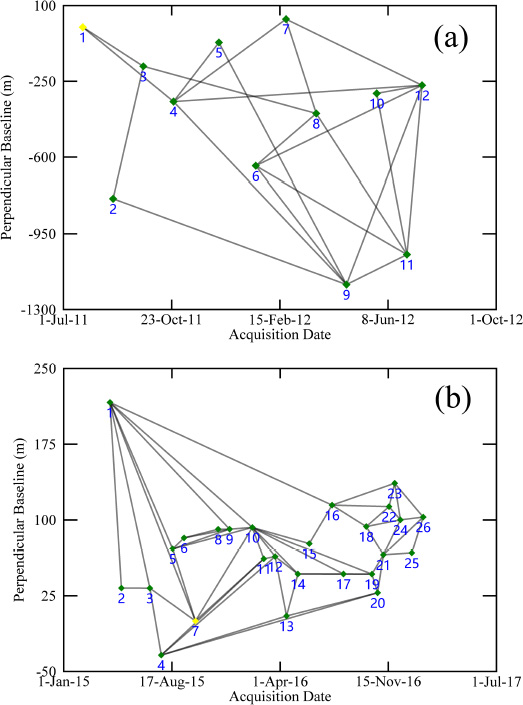 Figure 3 Distribution of small-baseline pairs. (a) COSMO-SKeMED. (b) Sentinel-1A