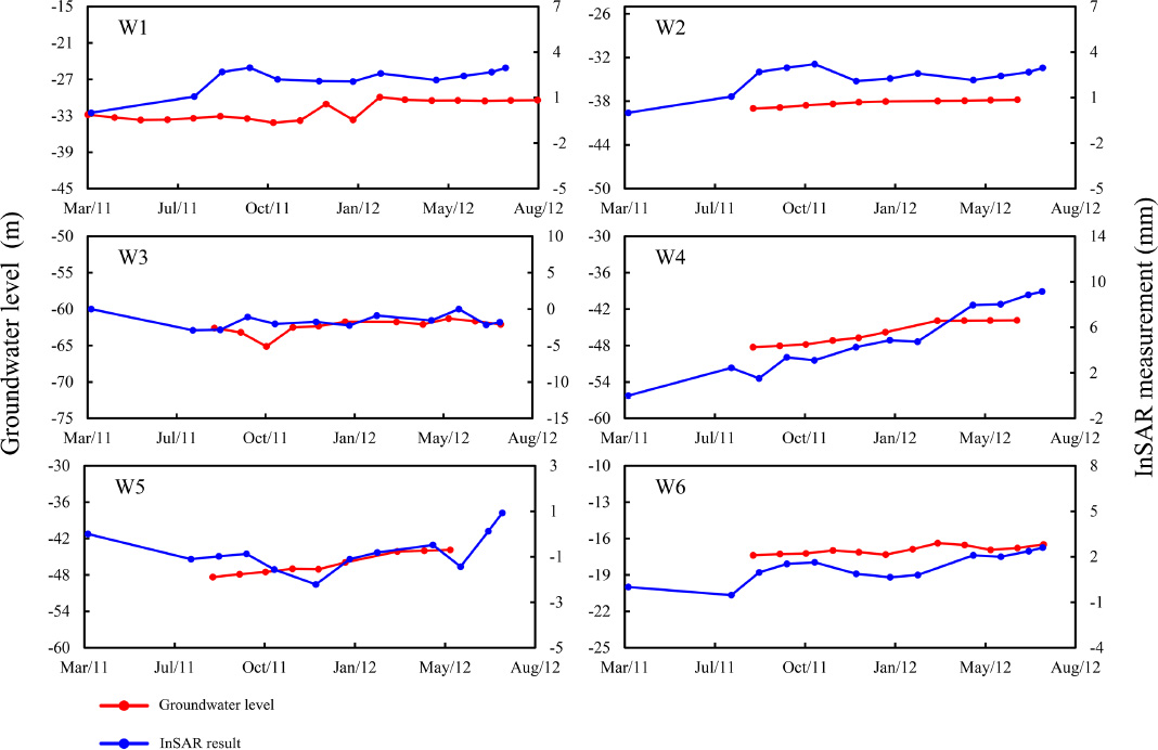 Figure 7 Groundwater table level and land deformation from 2011 to 2012 at the groundwater wells in Changzhou. Stations W1 to W6 are the water wells marked in Figure 5. The red dots indicate InSAR measured displacement value and blue dots indicate ground water level value.