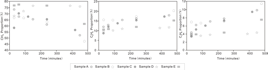 Figure 3 Plots of the proportion of volumes for CH4, C2H6 and C3H8 to the total gas volume overtime during the desorption experiment