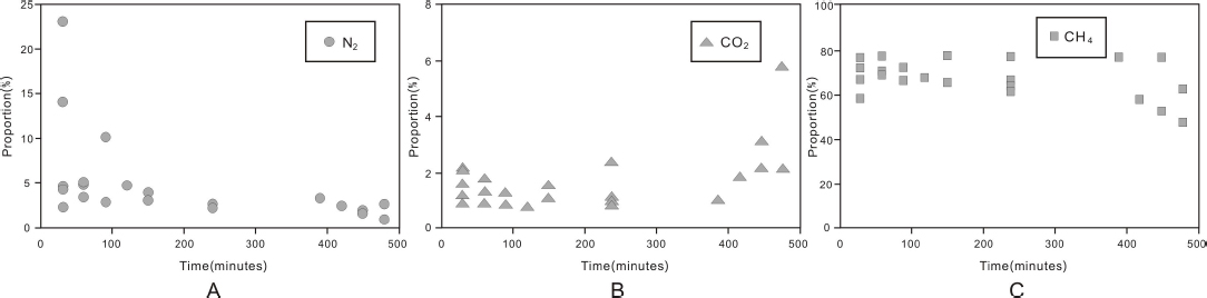 Figure 4 Plots of the proportion of volumes for N2 (A), CO2 (B) and CH4 (C) to the total gas volume overtime during the desorption experiment