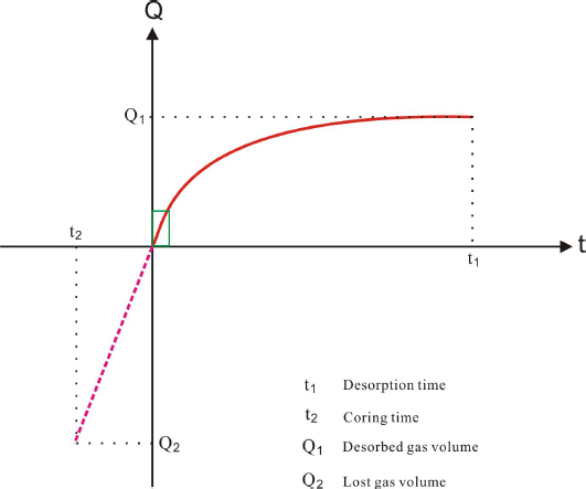 Figure 5 Schematic diagram illustrating the method for calculating the volume of lost shale gas