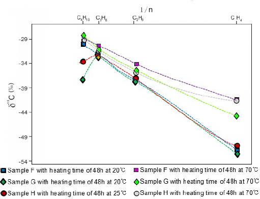Figure 6 Cross-plot of 1/n vs. δ13C (%fh). A normal carbon isotope series is shown for methane, ethane and propane. A slight reverse is shown for butane.
