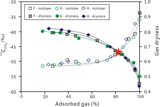 Figure 9 Cross-plot of δ13C1 (%fh) and gas dryness with percentile of desorbed gas overtime for samples F, G, and H