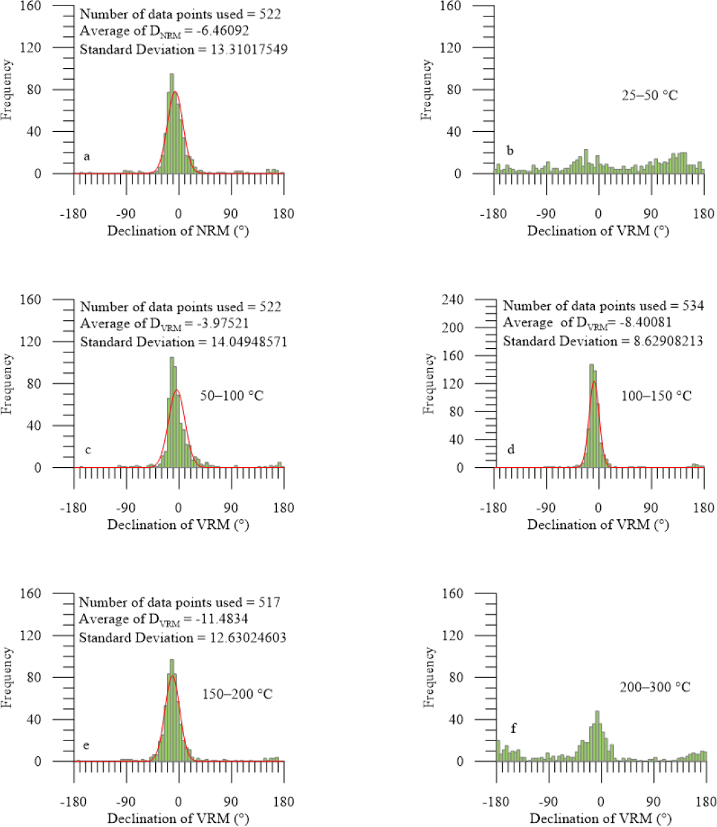 Figure 2 (a) is frequency distribution chart of declination of NRM, and (b), (c), (d), (e), (f) are frequency distribution charts of VRM from different temperature ranges which are noted in the charts. The bin size of all the charts are 5°, and (a), (c), (d), (e) are fitted with gaussian curve with parameters.