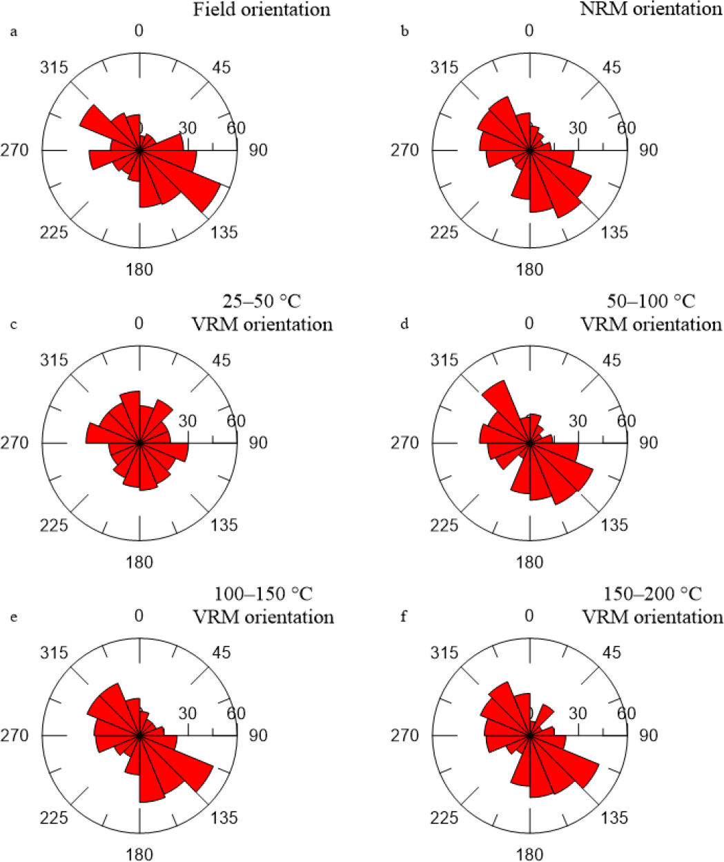 Figure 3 The rose diagrams show the distribution of DAMS, (a) is distribution of DAMS0 based on field orientation, (b) is distribution of DAMS1 calculated from DNRM, (c) is distribution of DAMS2 calculated from 25–50°C DVRM, (d) is distribution of DAMS3 calculated from 50–100°C DVRM, (e) is distribution of DAMS4 calculated from 100–150°C DVRM, (f) is distribution of DAMS5 calculated from 150–200°C DVRM.