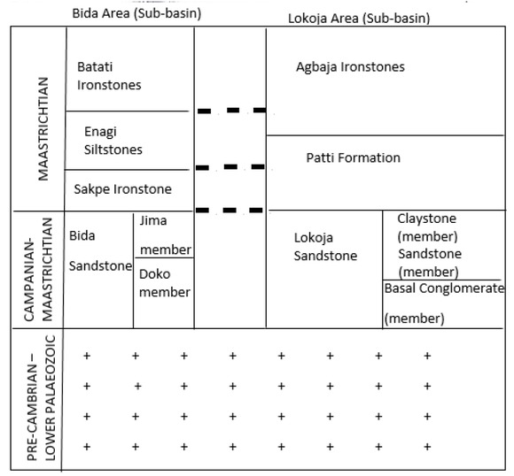 Figure 2 Stratigraphic successions in the Mid-Niger Basin [Redrawn from [6].