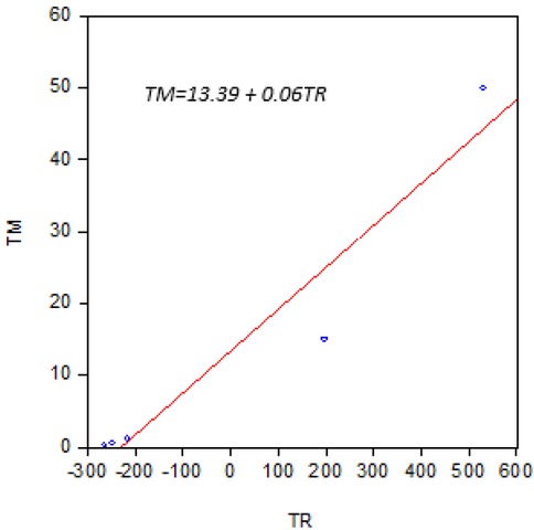 Figure 3 Relationship between pumping test transmissivity (TM) and Transverse Resistance (TR) (from mean centering).