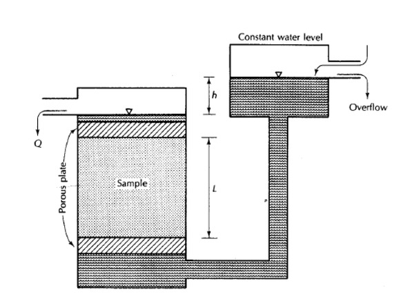 Figure 4 Set-up for Constant head permeability test.