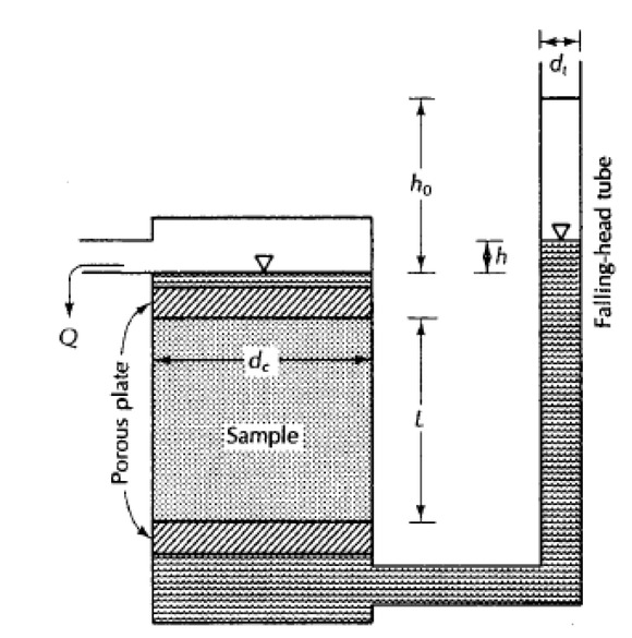 Figure 5 Falling head Permeability test.