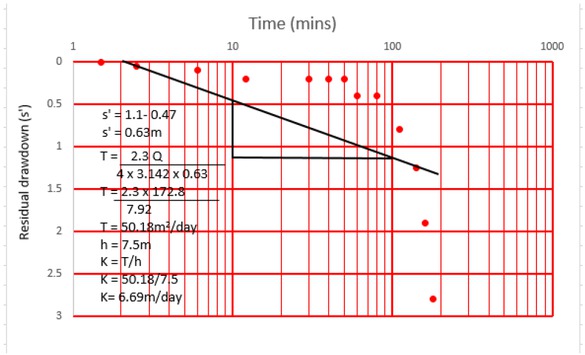 Figure 6 Pumping Test Graph for Felele (Pumping rate (Q) is 2 l/s = 172.8 m3/day).