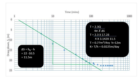Figure 7 Pumping Test Graph for Odah (Pumping rate (Q) is 0.2 l/s = 17.28 m3/day).