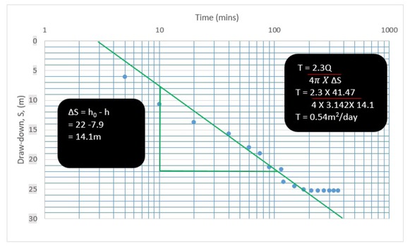 Figure 8 Pumping Test Graph for Okofi (Pumping rate (Q) is 0.48 l/sec. = 41.47 m3/day).