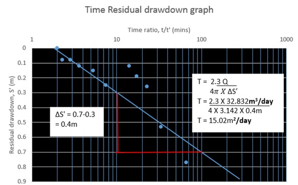 Figure 9 Pumping Test Graph of Akpogu (Pumping rate (Q) is 0.38 l/s = 32.382 m3/day).