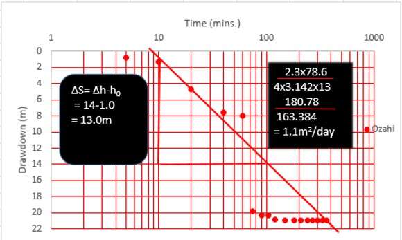 Figure 10 Pumping Test Graph of Ozahi (Pumping rate (Q) is 0.9 l/sec = 78.6 m3/day).