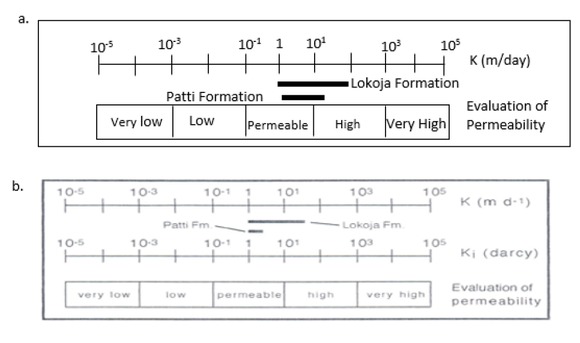 Figure 11 Evaluation of hydraulic conductivity of aquiferous units of: (a) Lokoja Formation and Patti Formation (current study). b) Lokoja and Patti Formation [26].