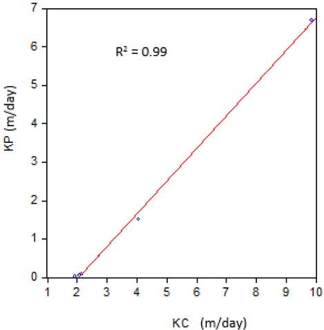 Figure 12 Correlation between hydraulic conductivity from pumping test (Kp) and hydraulic conductivity from Dar-Zarrouk Parameter (Kc).
