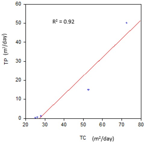 Figure 13 Correlation between transmissivity from pumping test (Tp) and transmissivity from Dar-Zarrouk Parameter (Tc).