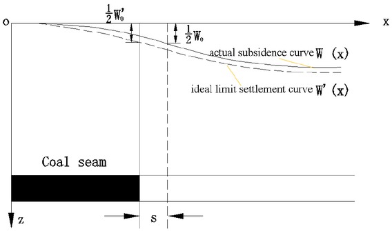 Figure 3 Comparison between ideal and actual subsidence curves.