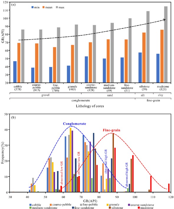 Figure 3 GR of different sized grains of cores. The lithology data come from the observation of cores, and the GR values are derived from the corrected open-hole logs. (a) Min, average and max GR of different sized grains. With the decrease of grain-size, these three parameters increase. The numbers in brackets are the number of lithological layers respectively. Due to the few layers, the boulders are not involved. (b) GR distribution of different sized grains. There are some high GR values in conglomerates and low ones in fine-grains.