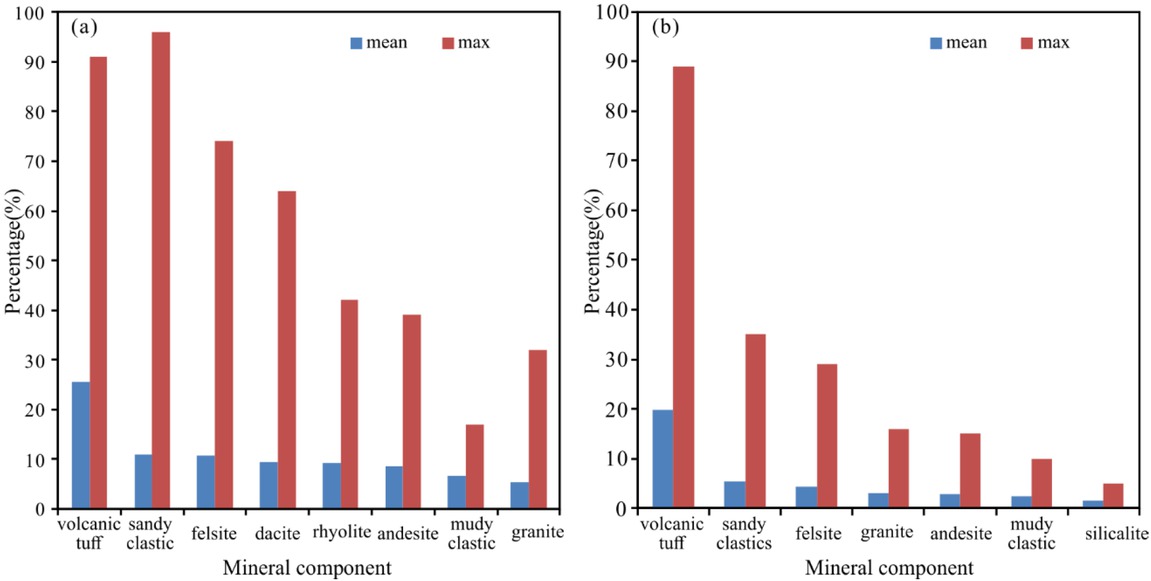 Figure 5 Mineral components percentage of conglomerate in Baikouquan Formation of Xiazijie Fan-delta. The data are from laboratory quantitative identification of clastic mineral components of 253 samples from 16 wells. (a) The mineral percentage components of gravels. The volcanic tuff, felsite, dacite, rhyolite, andesite and granite are widespread. (b) The mineral percentage components of sands. The volcanic tuff, felsite and granite are main minerals.
