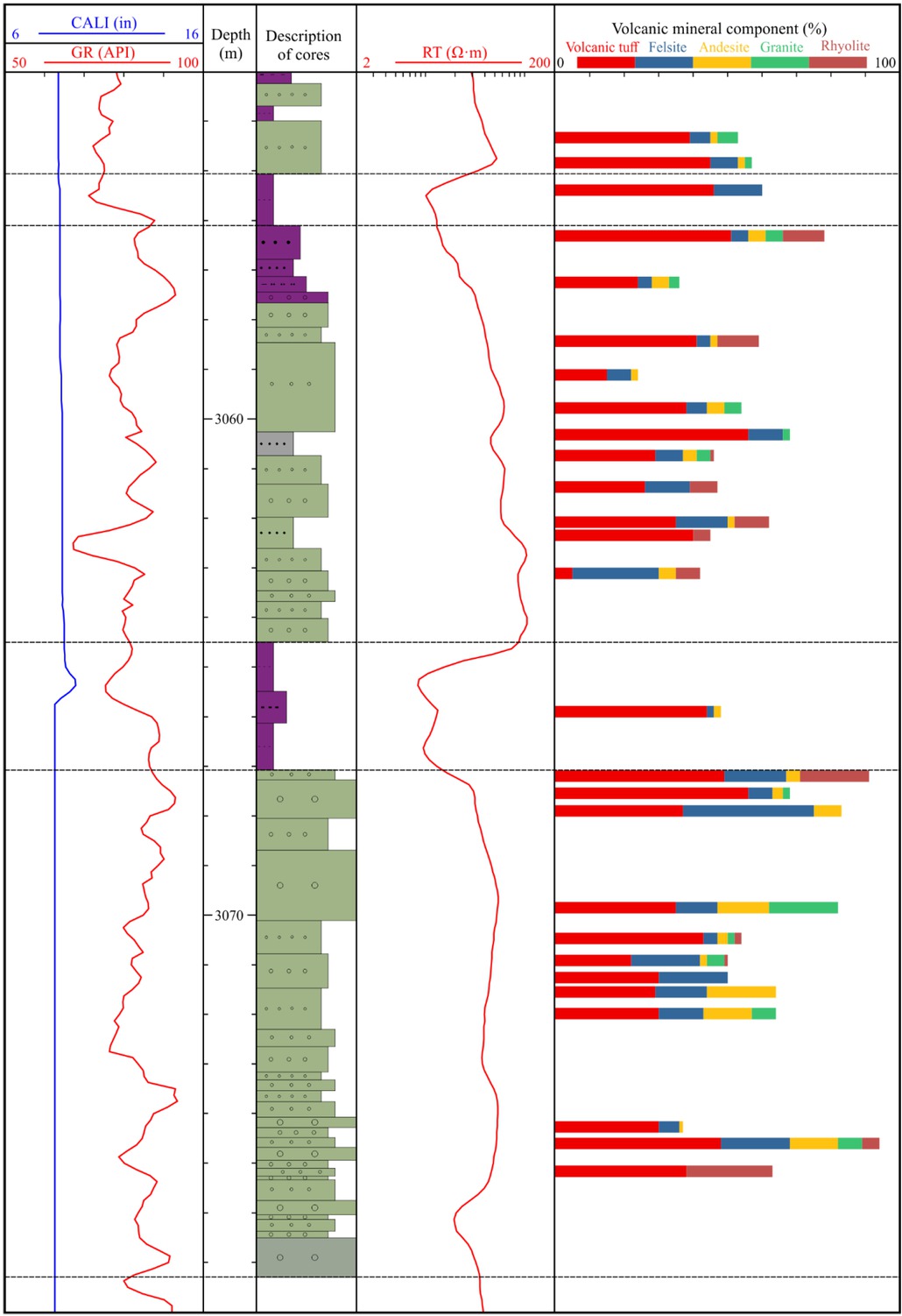 Figure 7 The logs, coring lithology and mineral component in Well M154, T1b2. According to the clastic laboratory quantitative identification, intermediate-acid volcanic minerals, such as volcanic tuff, felsite, andesite, granite, rhyolite, et al., are dominant mineral components in conglomerates with high GR.