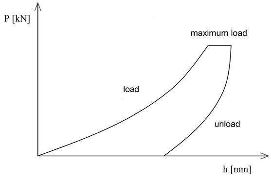 Figure 1 Load versus indentation depth curve.