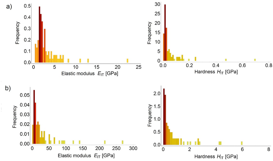 Figure 5 Histograms of elastic modulus EIT and hardness HIT for a) dark layer b) light layer.
