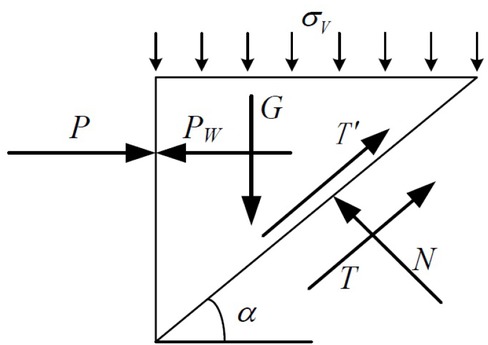 Figure 3 Forces acting upon the wedge