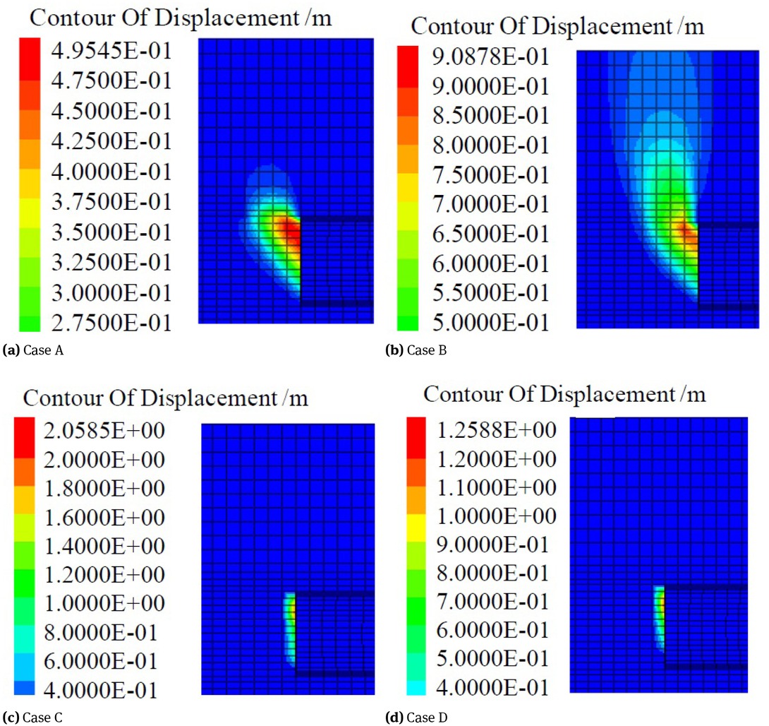 Figure 5 Displacement contours around the tunnel face