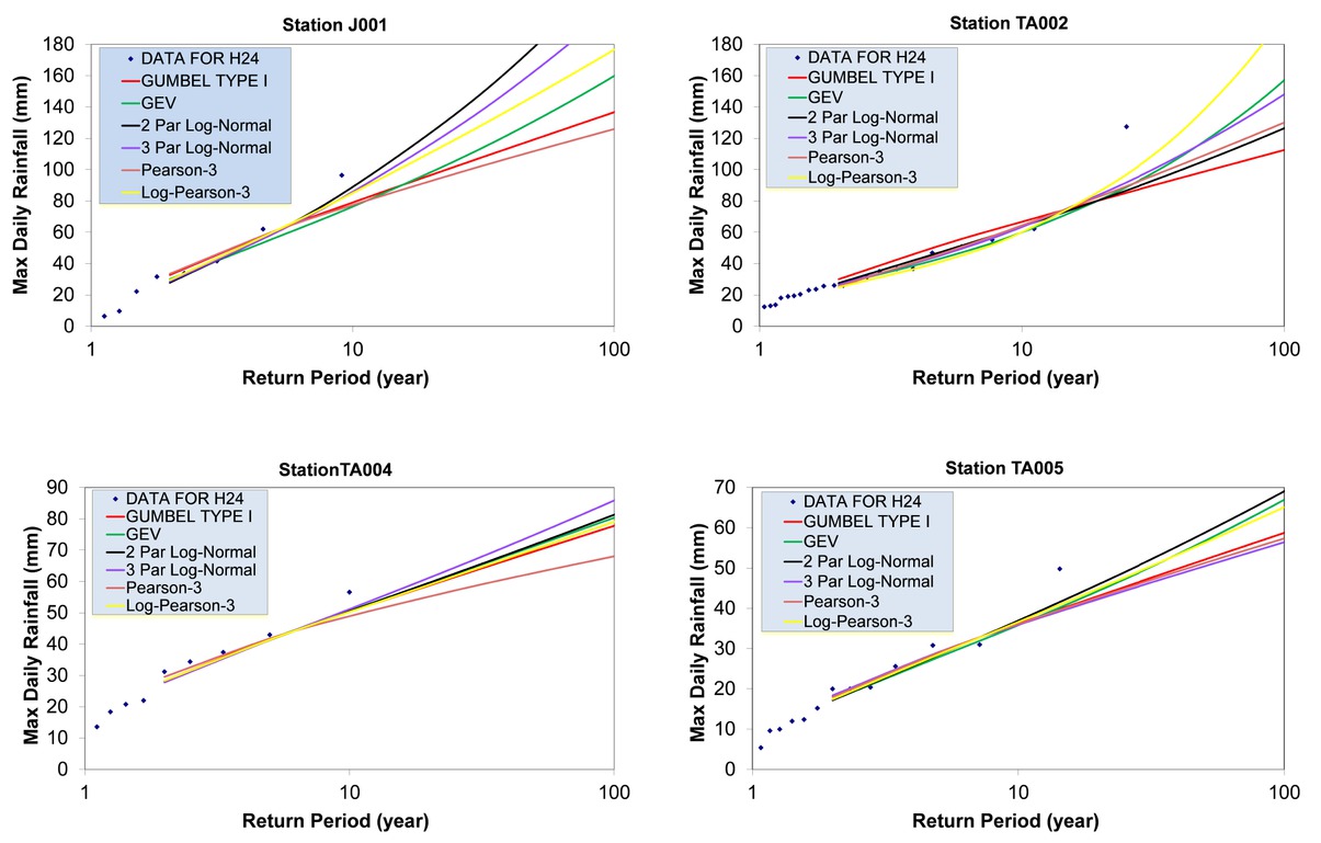 Figure 6 Fitting different probability distributions to the 24 hr rainfall data of the four stations.