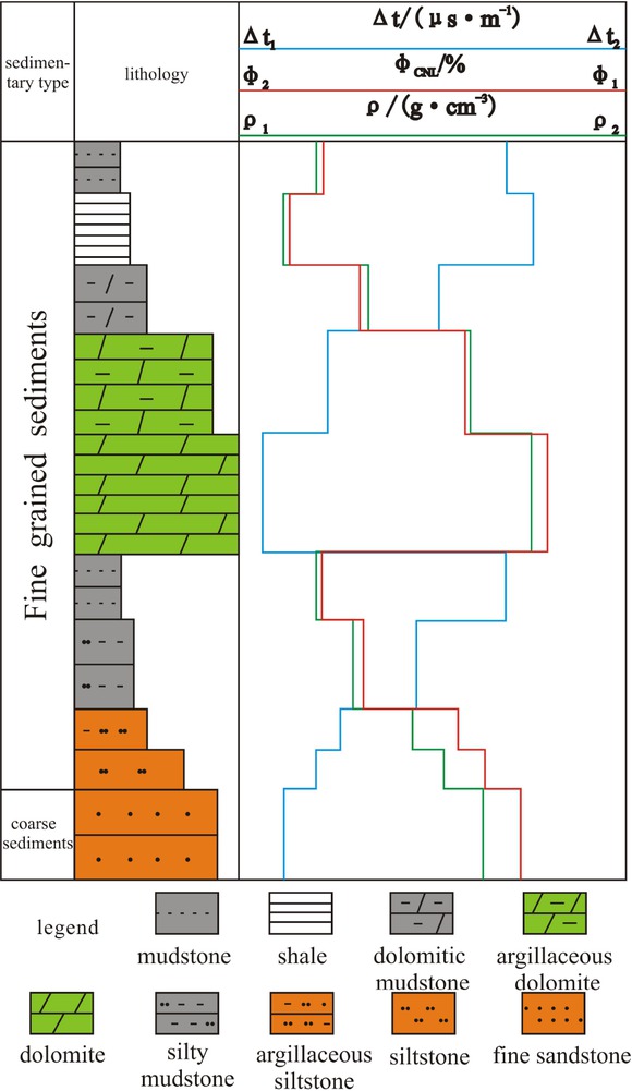 Figure 2 Typical logging data vs lithology.