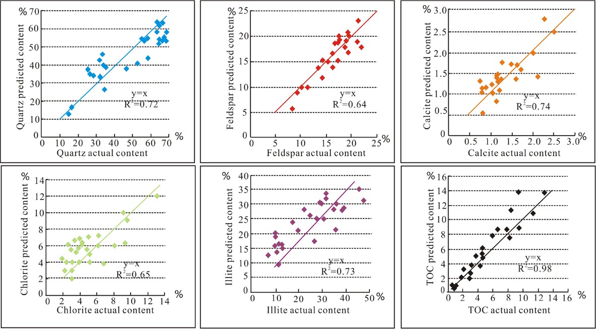 Figure 4 Predicted vs measured mineral content in Chang 7.