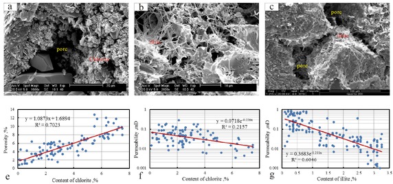 Figure 6 (a), (b) and (c): Microstructural characteristics of clay minerals. (e) and (f): Relationship between the content of chlorite and porosity/permeability. (g): Relationship between content of illite and permeability.