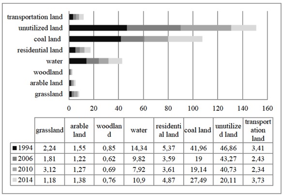 Figure 5 Calculation results of comprehensive vulnerability of the land use in the Hegang coal mining area.