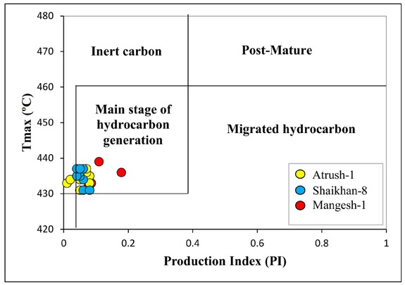 Figure 12 Plot of pyrolysis Tmax vs. production index (PI), showing the maturation and nature of the hydrocarbon products of Chia Gara source rock in the studied wells