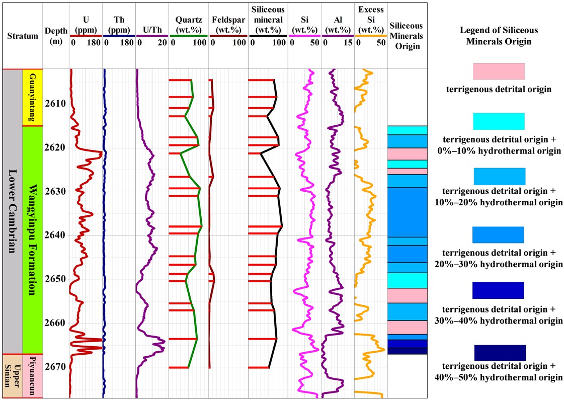 Figure 3 Determination of redox environment and calculation results of source of the excess siliceous mineral in Wangyinpu Formation of Cambrian during sedimentary period. In layers where excess siliceous mineral is present, the excess siliceous mineral in half of the layers is between 20% and 30%, and the excess siliceous mineral in some layers is between 30% and 40%, even reaching 40% to 50%. See Figure 1 for the well location.